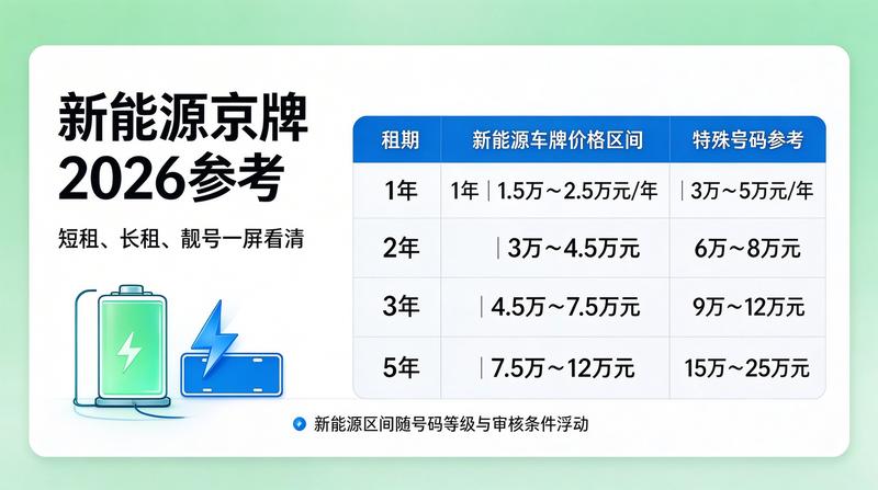 京牌服务升级